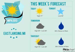 Weather forecast for the remaining few days of MIPA 2013.  CLick to enlarge.